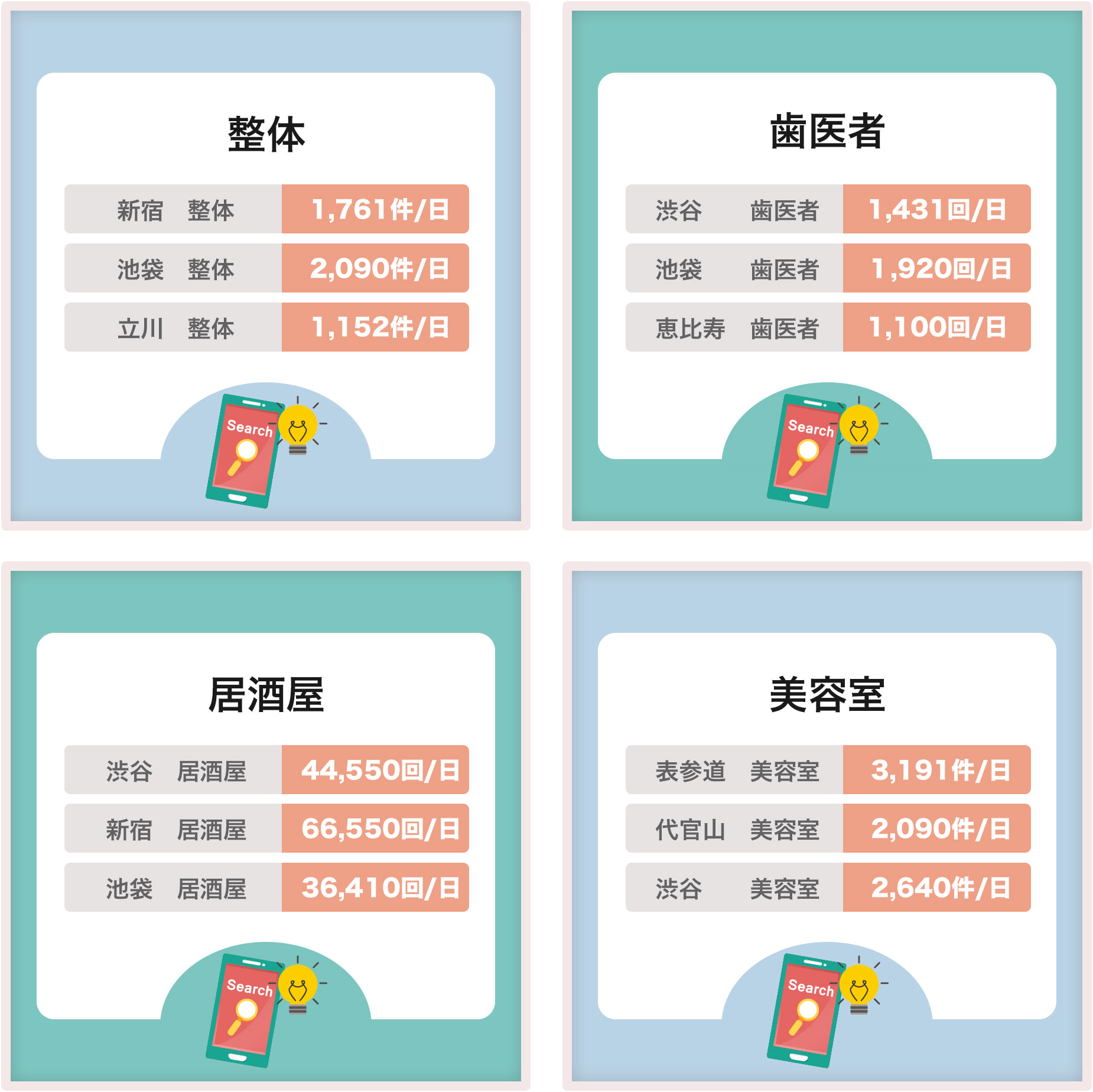 1日の検索ボリューム比較