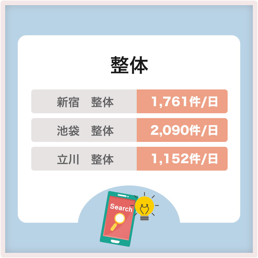 1日の検索ボリューム比較