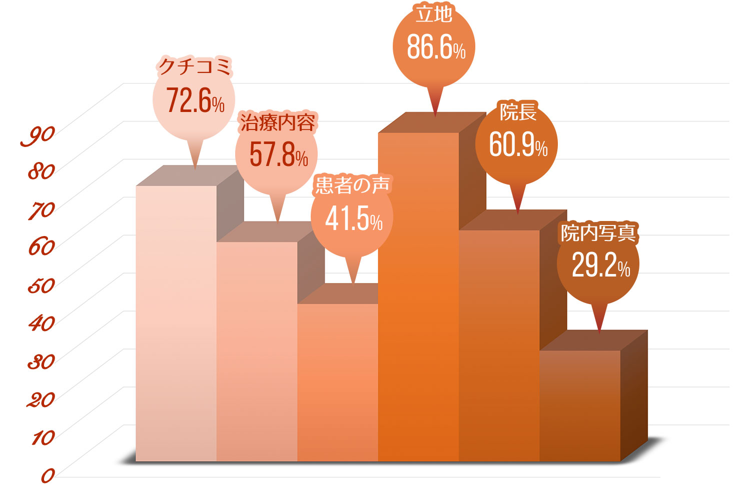 患者さんが歯医者を決める基準