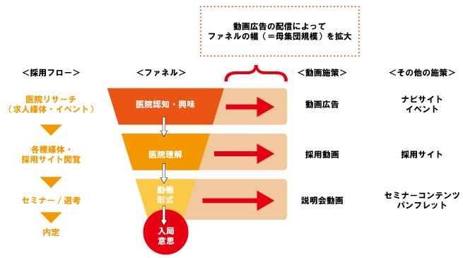 ウミガメ株式会社　歯科業界　ファネル