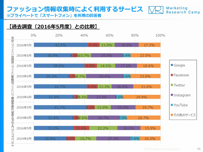 情報収集に利用するネットサービスのアンケート結果