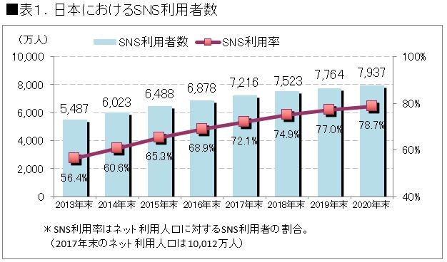 日本におけるSNS利用者のグラフ