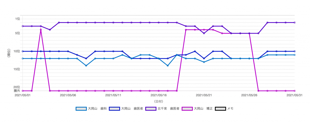 みはる矯正・歯科医院様（1年後順位）