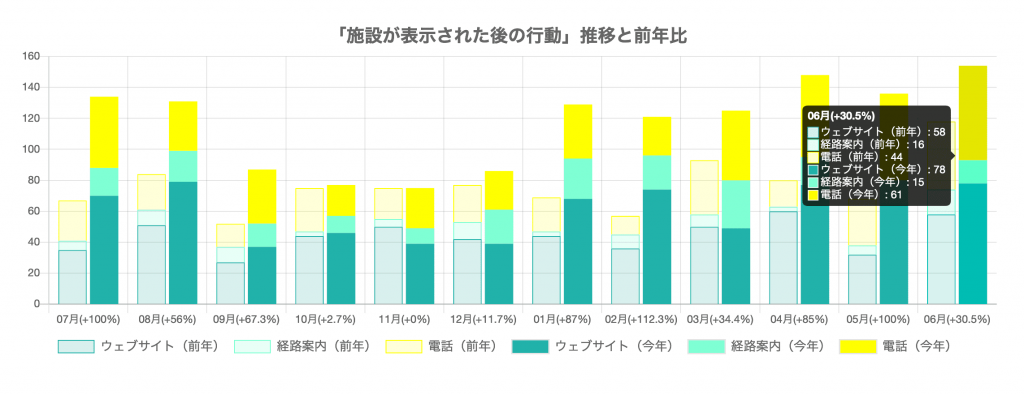 サカモト歯科医院様（アクセス数）