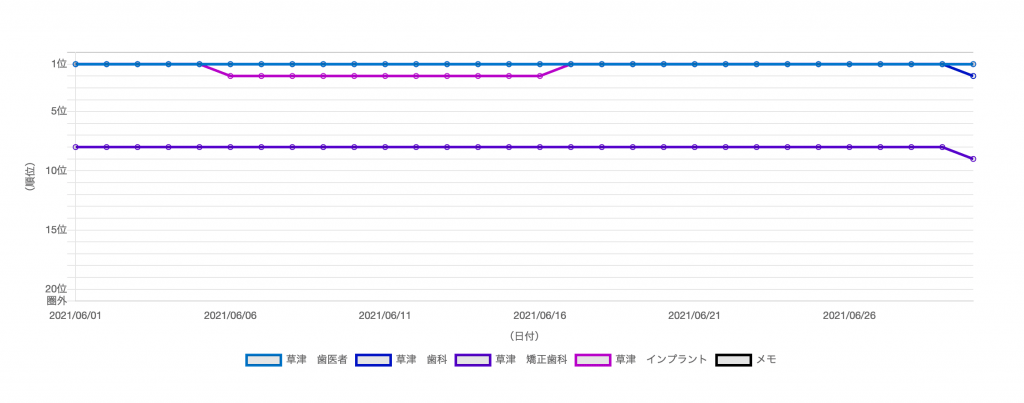 草津駅前デンタルクリニック（1年後順位）