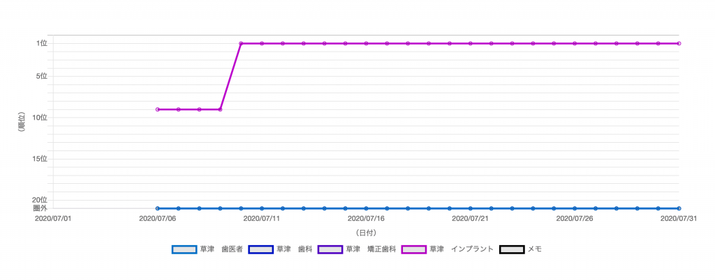 草津駅前デンタルクリニック（初月順位）