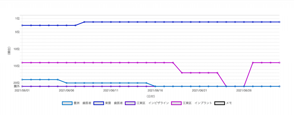 キャナルコート歯科クリニック イオン東雲様（10ヶ月後順位）