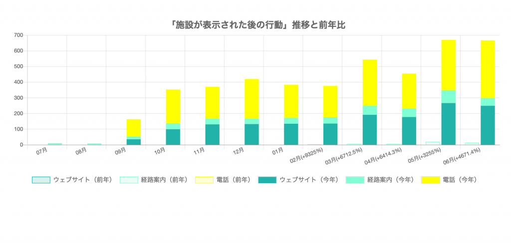 キャナルコート歯科クリニック イオン東雲様（アクセス数）Googleまビジネスを取得して運用した結果