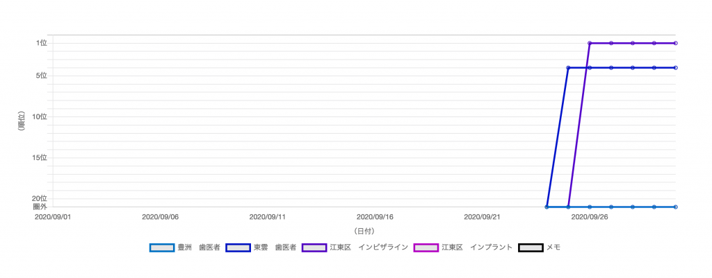 キャナルコート歯科クリニック イオン東雲様（初月順位）