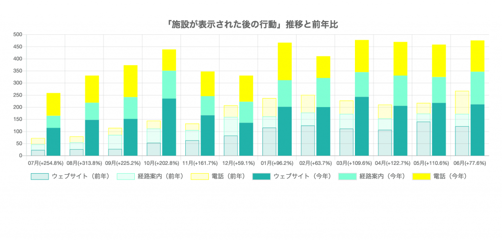 ごとう歯科・矯正歯科クリニック様（アクセス数）