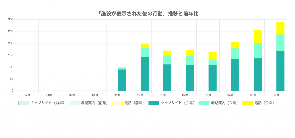 五反田駅前歯医者様（アクセス数）