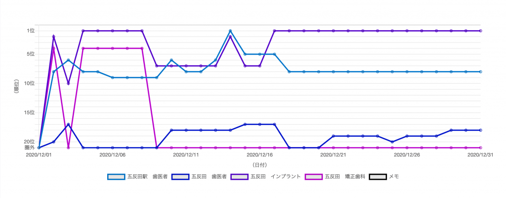 五反田駅前歯医者様（初月順位）開業したばかりの数字