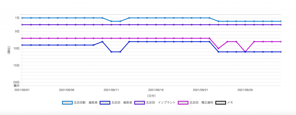 五反田駅前歯医者様（半年後順位）