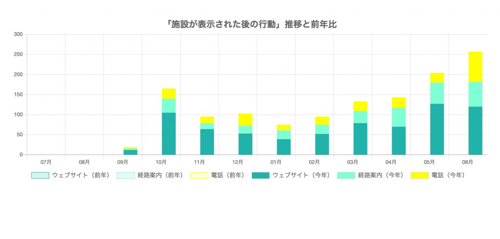 すずき歯科クリニック様（アクセス数）