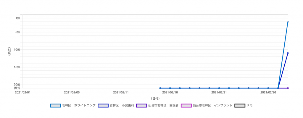 すずき歯科クリニック様（初月順位）