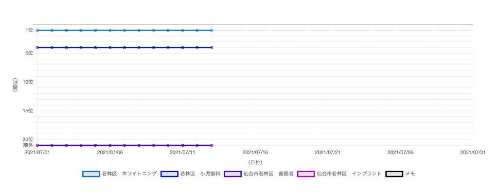 すずき歯科クリニック様（半年後順位）