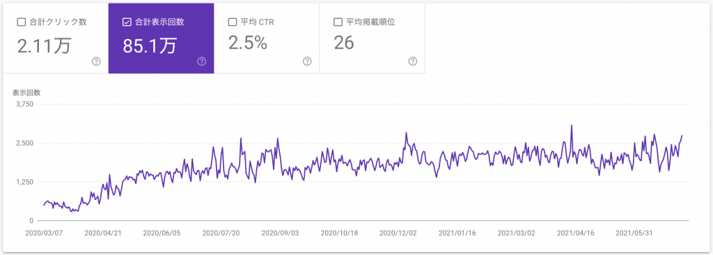 なぎさ歯科クリニック（検索結果表示回数）