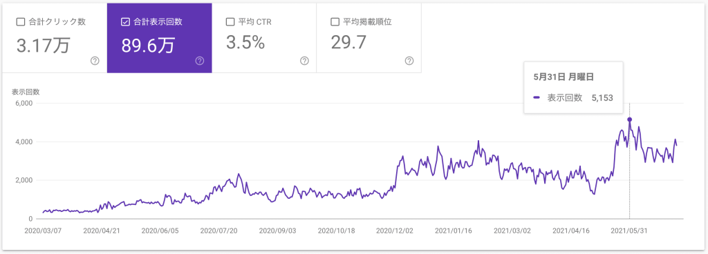 デンタルアトリエ自由が丘（検索結果表示回数）