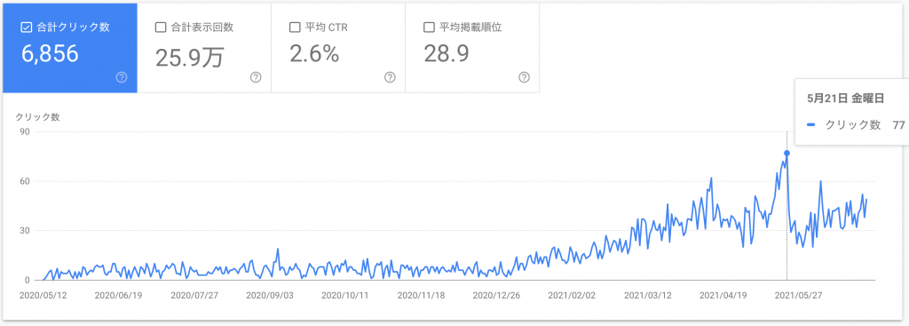 ハートデンタルクリニック （クリック数）