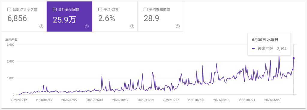 ハートデンタルクリニック （検索結果表示回数）