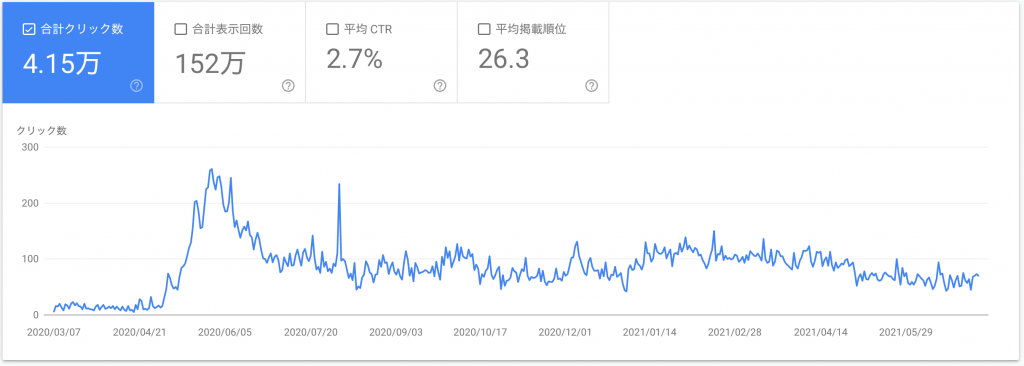 ハートリーフ歯科クリニック東大島（クリック数）