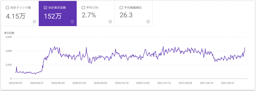 ハートリーフ歯科クリニック東大島（検索結果表示回数）