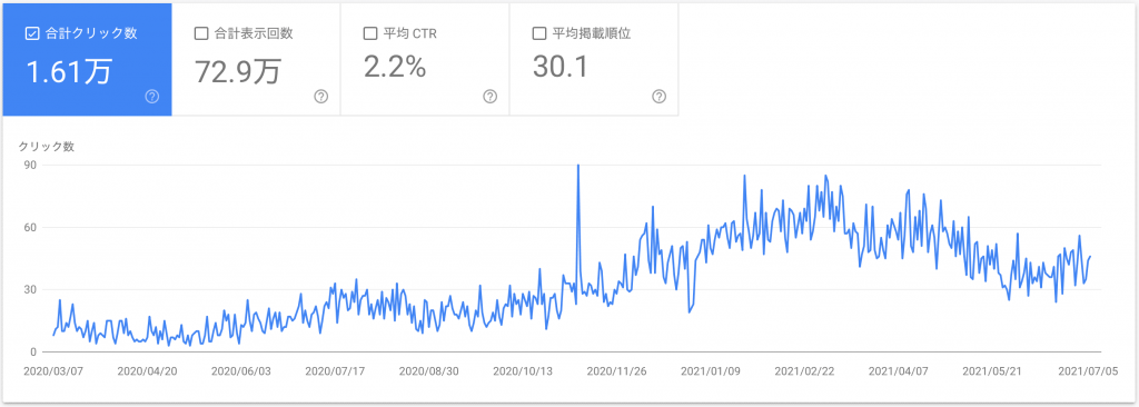 ビーノ御徒町歯科クリニック（クリック数）