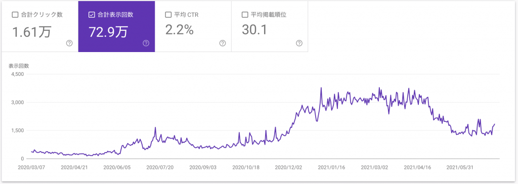 ビーノ御徒町歯科クリニック（検索結果表示回数）