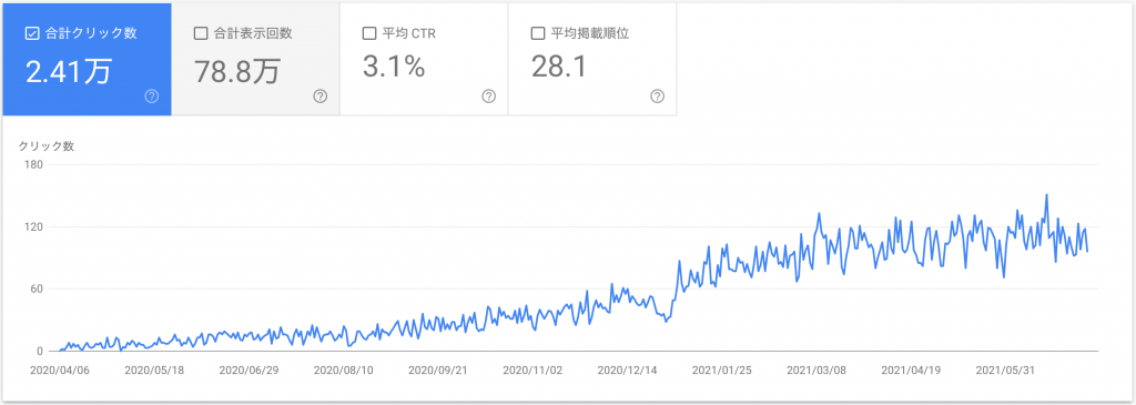 ユアーズデンタル （クリック数）