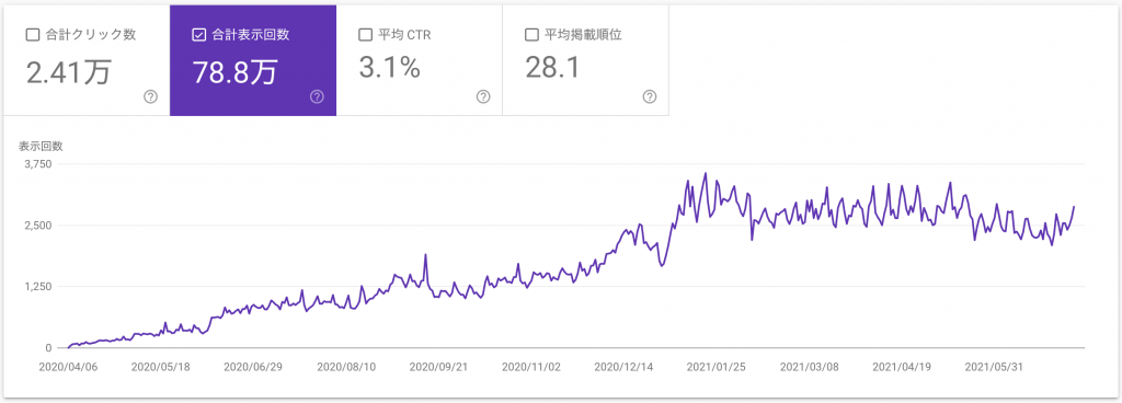 ユアーズデンタル （検索結果表示回数）