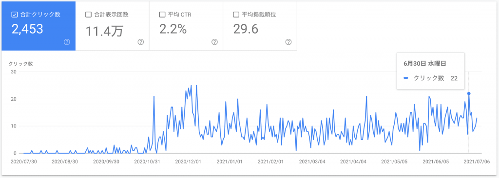 五反田駅前歯医者（クリック数）