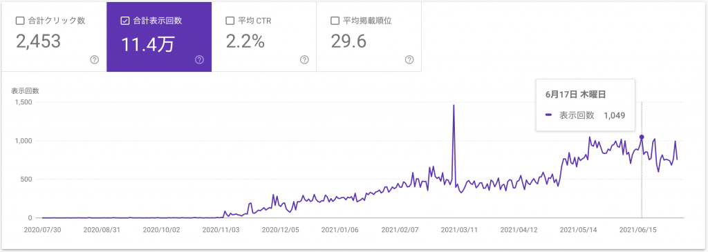 五反田駅前歯医者（検索結果表示回数）