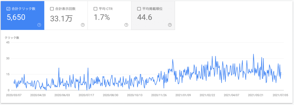 尾山台駅前歯医者（クリック数）