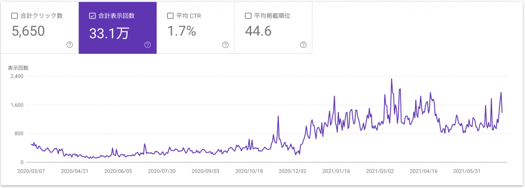 尾山台駅前歯医者（検索結果表示回数）