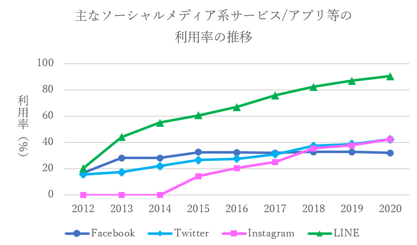 令和２年度情報通信メディアの利用時間と情報行動に関する調査より作成した、国内で主に利用されているSNS（Ｆａｃｅｂｏｏｋ、Ｔｗｉｔｔｅｒ、Ｉｎｓｔａｇｒａｍ、ＬＩＮＥ）の利用率の推移