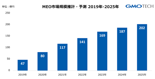 GMO TECH株式会社と株式会社デジタルインファクトが共同で実施したMEO市場に関する調査結果