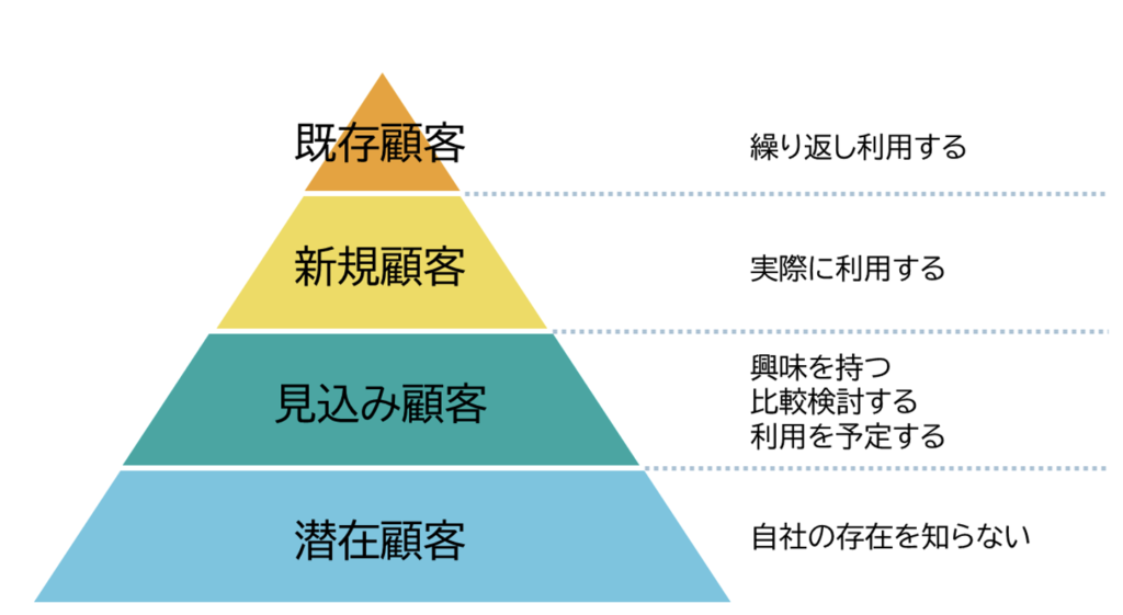 顧客の種類