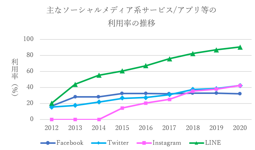 主なソーシャルメディア系サービス/アプリ等の 利用率の推移